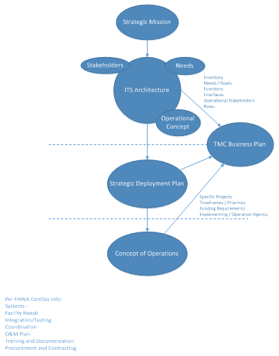 Relational chart illustrates how the strategic mission flows into the ITS Architecture, which is influenced by stakeholders, needs, and operation concept. This flows down into teh strategic deployment plan and then the concept of operations. All these plans and processes flow into the TMC business plan.