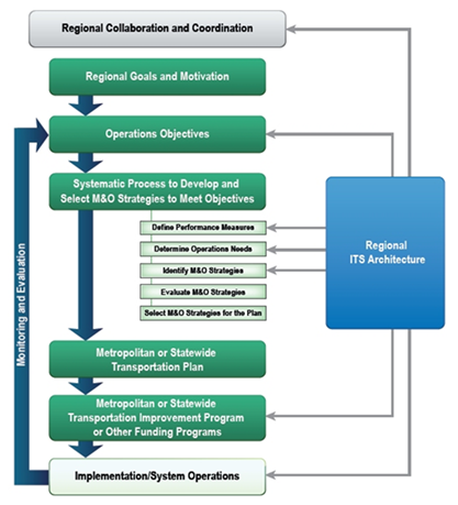 Diagram depicting a regional architecture updated prior to the metropolitan/statewide transportation plan update.