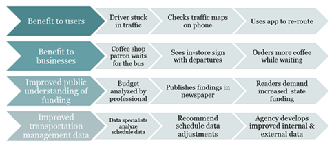 Benefit to users: driver stuck in traffic checks traffic mpas on phone, uses app to reroute. Benefit to businesses: coffee shop patron waits for bus, sees in-store sign with departuers, orders more coffee while waiting. Improved public uderstanding of funding: budget analyzed by professional, publishes findings in newspaper, readers demand increased state funding. Improved transportation management data: data specialists analyze schedule data, recommend schedule data adjustments, agency develops improved internal and external data.