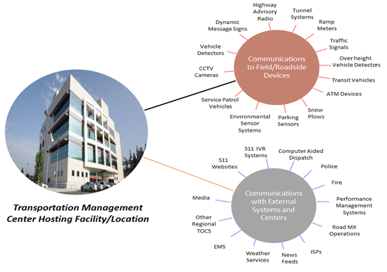 Conceptual diagram illustrates how TMCs often must communicate with a multitude of ITS field elements via dedicated field communications in addition to a number of external systems via what is commonly called Center-to-Center (C2C) Communications.