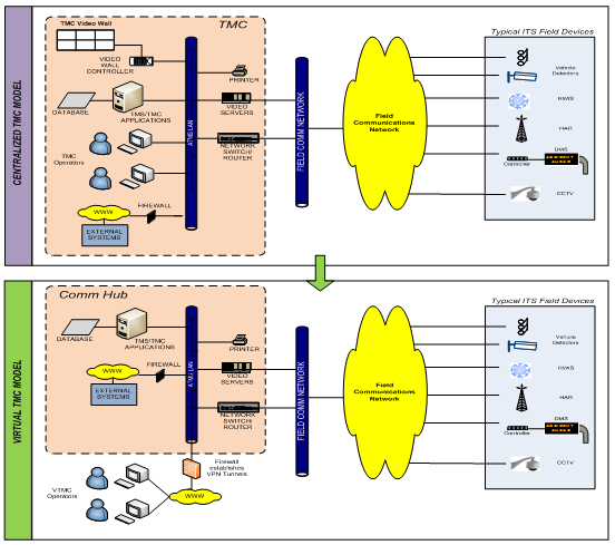 Conceptual diagram illustrates how the existing C2F communication system can remain in place if remote secure communications can be established between this centralized location and the VTMC operators. A communication hub or computer serving center is still in place.