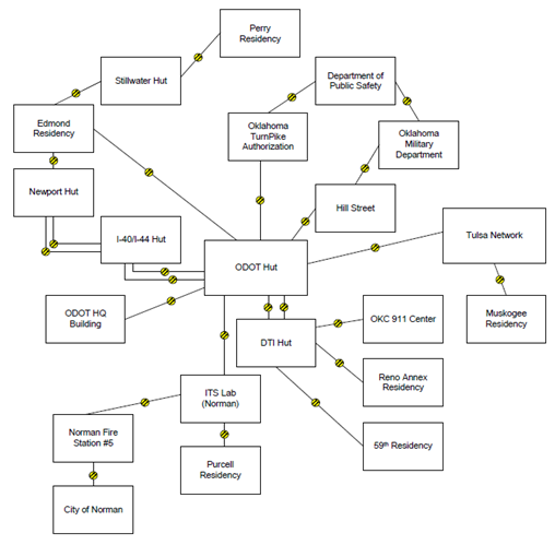 Diagram describes the connections between the ODOT Hut and other huts, residencies, local networks, a toll authority, and state agencies.