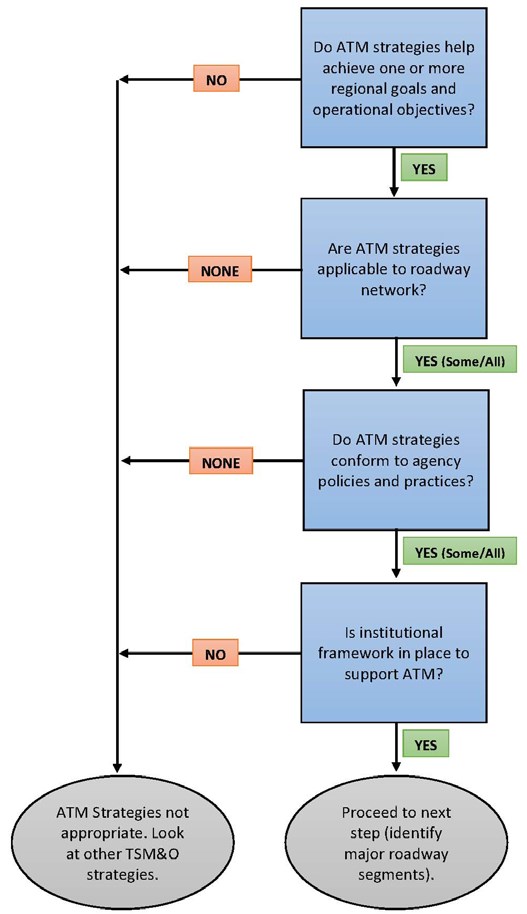 Flow chart and decision tree of the activities associated with Assessing Agency Policies and Capabilities for Active Traffic Management.