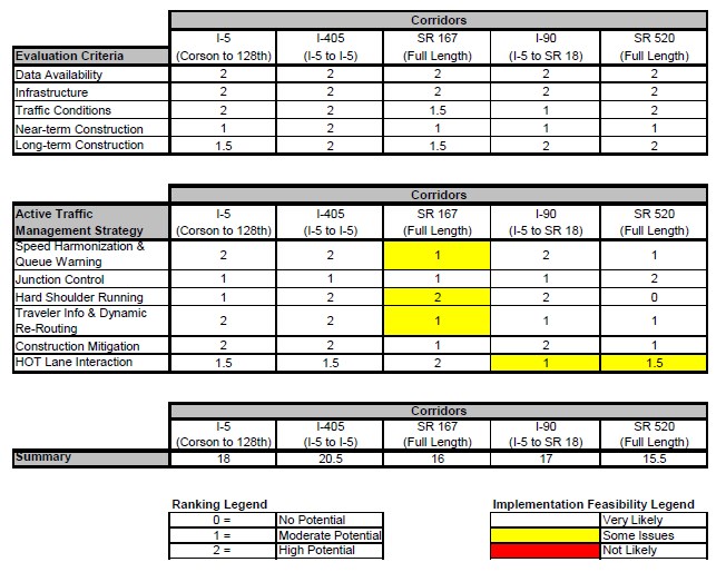 Matrix showing corridor screening results from Washington State Department of Transportation.