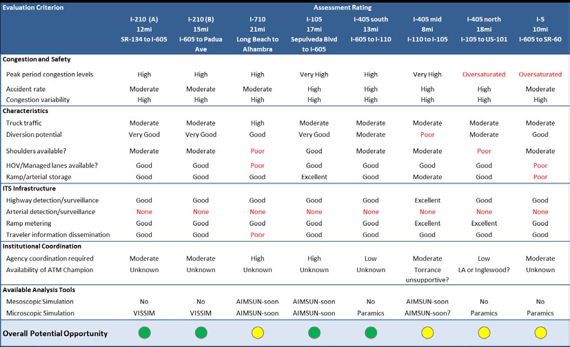 Matrix showing corridor screening results from southern California.