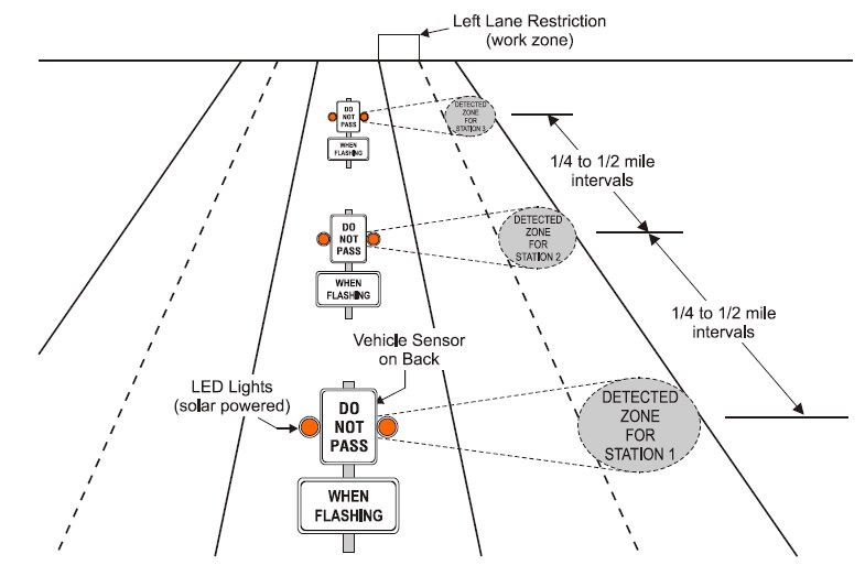 Schematic of a dynamic early merge system, showing a sequence of signs in advance of a work zone.