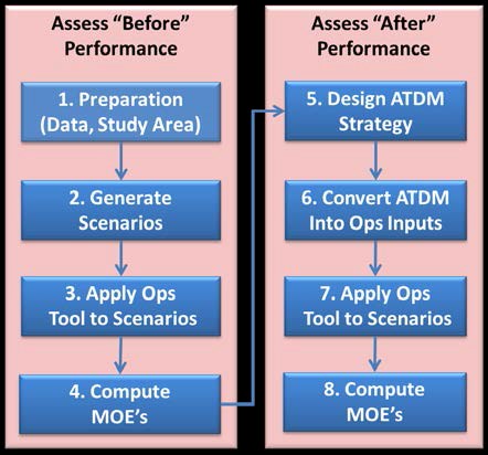 Active Transportation and Demand Management (ATDM) Analysis Flow Chart from the Highway Capacity Manual.