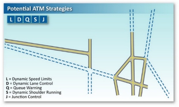 Stick map of a generic roadway network, with segments identified as blue dashes being less likely to benefit from Active Traffic Management strategies relative to other segments.