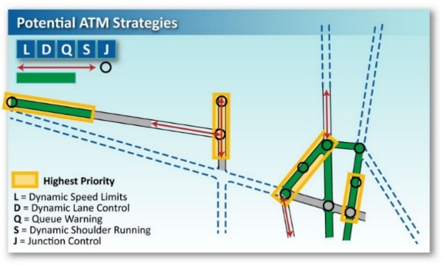 Baseline stick map of a generic roadway network showing those segments and Active Traffic Management strategies that are the highest priority for implementation based on an analysis of costs and benefits.