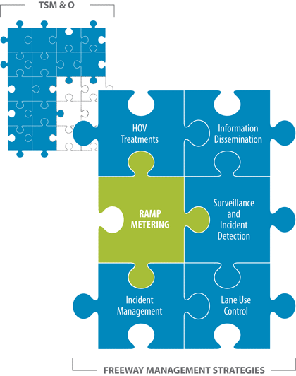 Figure 2 is a graphic showing Freeway Management Strategies as six puzzle pieces within the larger puzzle that is Transportation Systems Management and Operations. The six pieces are High-Occupancy Vehicle Treatments; Information Dissemination; Ramp Metering; Surveillance and Incident Detection; Incident Management; and Lane Use Control. The Ramp Metering piece is highlighted.