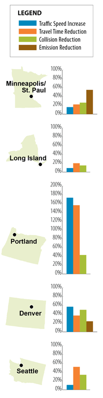 Figure 4 is a series of bar graphs showing the select regional benefits of ramp metering. The possible benefits are traffic speed increase, travel time reduction, collision reduction, and emission reduction. Minneapolis-Saint Paul, Minnesota shows the main benefit is a 55 percent emission reduction. Long Island, New York shows the main benefit is a 20 percent travel time reduction, and notes no emission reduction as a benefit. Portland, Oregon shows the main benefit is a 170 percent traffic speed increase, and notes no emission reduction as a benefit. Denver, Colorado shows the main benefit is a 50 percent traffic speed increase. Seattle, Washington shows the main benefit is a 50 percent travel time reduction, and notes no emission reduction as a benefit.