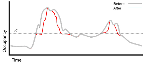 Figure 6 is a graph that shows the duration of occupancy at shutdown capacity before and after ramp metering. Occupancy over time is shown, with the rate after metering being improved over the rate before metering.