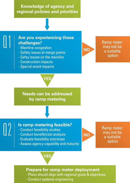 Figure 9 is a chart showing ramp metering deployment decision process flow. Knowledge of agency and regional policies and priorities leads to a set of questions of whether you are experiencing these challenges. If the answer to those questions is no, ramp metering may not be a suitable option. If the answers are yes, your needs can be addressed by ramp metering. This then leads to a second set of questions of whether ramp metering is feasible. If the answers to these questions are no, then ramp metering may not be a suitable option. If the answers are yes, then prepare for ramp meter deployment.