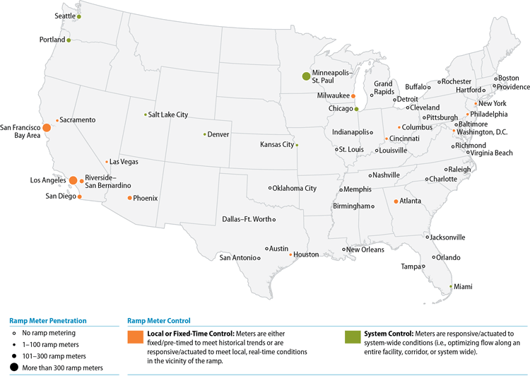 This is a map of the continental United States showing the ramp metering in the top U.S. metropolitan areas. It shows the ramp meter penetration, listed as either no ramp metering, 1 to 100 ramp meters, 101 to 300 ramp meters, or more than 300 ramp meters. It also shows the ramp meter control for each area that has ramp metering, listed as either local or fixed-time control, or system control. Areas of note are Minneapolis-Saint Paul, with more than 300 ramp meters with system control, and the San Francisco Bay Area and Los Angeles, both with over 300 ramp meters and local or fixed-time control. All other areas that have ramp metering have fewer than 300 ramp meters, and the majority of top U.S. metropolitan areas having no ramp metering.