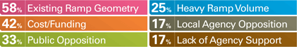 This is a graphic showing the six identified barriers to ramp metering deployment: existing ramp geometry (58 percent), cost/funding (42 percent), public opposition (33 percent), heavy ramp volume (25 percent), local agency opposition (17 percent), and lack of agency support (17 percent).
