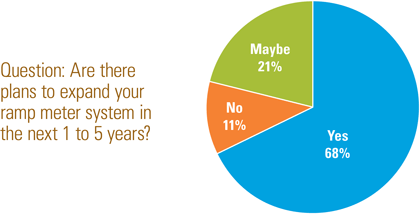 This is a graph showing if there are plans to expand your ramp meter system in the next 1 to 5 years. 68 percent answered yes, 11 percent answered no, and 21 percent answered maybe.