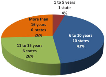 Figure showing the distribution of survey findings of agencies operating an RCRS for 1-5 years (1 state), 6-10 years (10 states), 11-15 years (6 states), and more than 16 years (6 states).