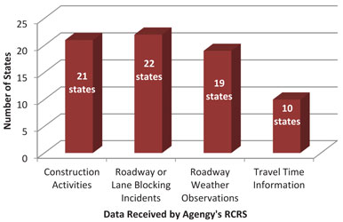 Figure showing the data received by agencies' RCRS for construction activities (21 states), roadway or lane blocking incidents (22 states), roadway weather observations (19 states), and travel time information (10 states).