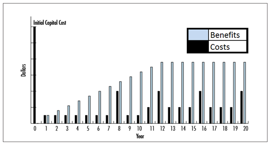 Capital costs are high at the beginning of a project, but benefits during the first eleven years steadily increase compared with costs, until they level off at year twelve and remain consistently and significantly greater for the following years, until the 20th year is reached.