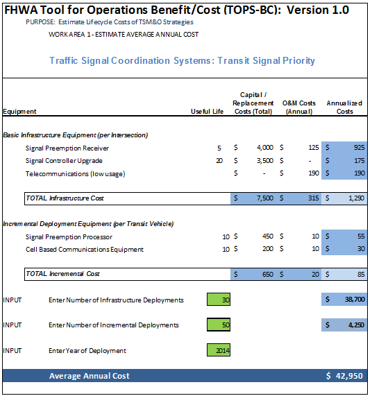 Screenshot of the estimate average annual cost for transit signal priority. Cost elements related to basic infrastructure equipment and incremental deployment equipment are shown, as is the calculated average annual cost.