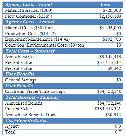 Tabular display of the Clear Roads benefit-cost analysis results.