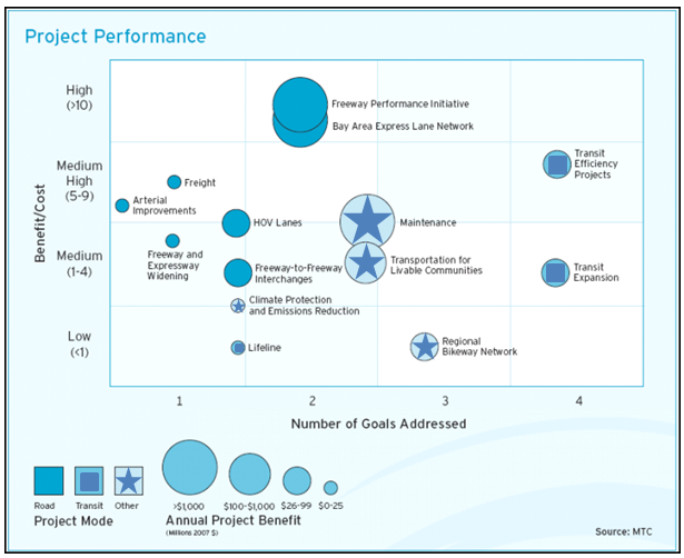 This graphic depicts multidimensional information on Metropolitan Transportation Commission project performance. Projects are broken down into road, transit, and other. The x-axis is labeled benefit/costs (low to high), and the y-axis is labled number of goals addressed (1 to 4). Each project is rated based on these scales and is depicted by size to convey annual project benefit (ranging from $0-25 million up to greater than $1 billion). Source: MTC.