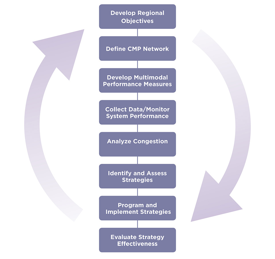 Figure 10. Illustration. Congestion Management Process Actions. This figure lists all actions as part of the CMP. These actions are, from the top, develop regional objectives; define CMP network; develop multimodal performance measures; collect data/ monitor system performance; analyze congestion problems and needs; identify and assess strategies; program and implement strategies; and evaluate strategy effectiveness. The actions are flanked with feedback arrows on both sides.