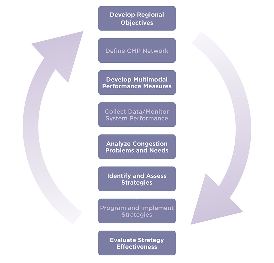 Figure 5. Illustration. Actions for the Congestion Management Process. This figure lists all actions as part of the CMP. These actions are, from the top, develop regional objectives; define CMP network; develop multimodal performance measures; collect data/ monitor system performance; analyze congestion problems and needs; identify and assess strategies; program and implement strategies; and evaluate strategy effectiveness. The actions are flanked with feedback arrows on both sides.