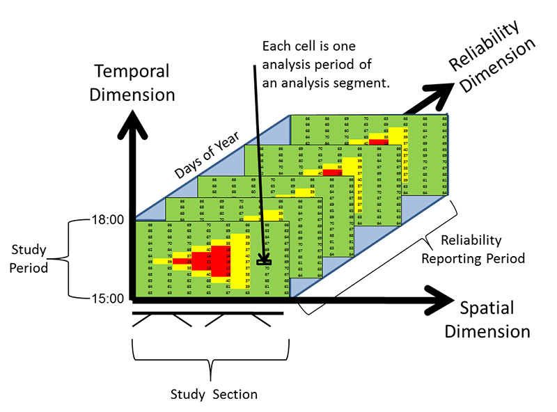 Figure 7. Graph. Dimensions of Reliability. This graph is a three-dimensional graph showing a temporal dimension on the y-axis, a spatial dimension on the x-axis, and a reliability dimension on the z-axis. It shows an example analysis of a 15:00 to 18:00 study period, a defined study section along a facility, and a reliability reporting period indicating the analysis days of the year. The analysis figure shows a spreadsheet for each day of this analysis, where each cell in the spreadsheet represents one analysis period of an analysis segment in terms of speeds. Speeds that fall below user-defined limits appear in yellow or red, whereas those above are highlighted in green.