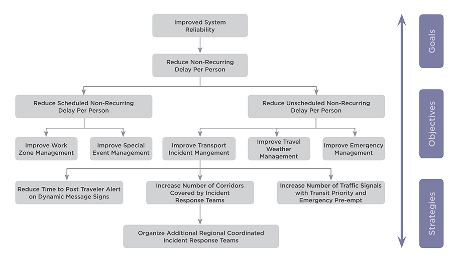 Figure 9. Decision Matrix. Goals, Objectives, and Strategies. This decision matrix shows the goal, improve system reliability. Below that goal is a more specific goal to reduce non-recurring delay per person. This leads to two broad objectives to reduce schedule non-recurring delay per person and to reduce unscheduled non-recurring delay per person. Two specific objectives to reduce scheduled non-recurring delay per person include improve work zone management; and improve special event management. Three specific objectives to reduce unscheduled non-recurring delay per person includes improve transport incident management; improve travel weather management; and improve emergency management. Three strategies follow under improve transport incident management that include reduce time to post traveler alert on dynamic message signs; increase number of corridors covered by incident response teams; and increase number of traffic signals with transit priority and emergency pre-empt. One specific strategy is listed under increase number of corridors covered by incident response teams, which is to organize additional regional coordinated incident response teams.