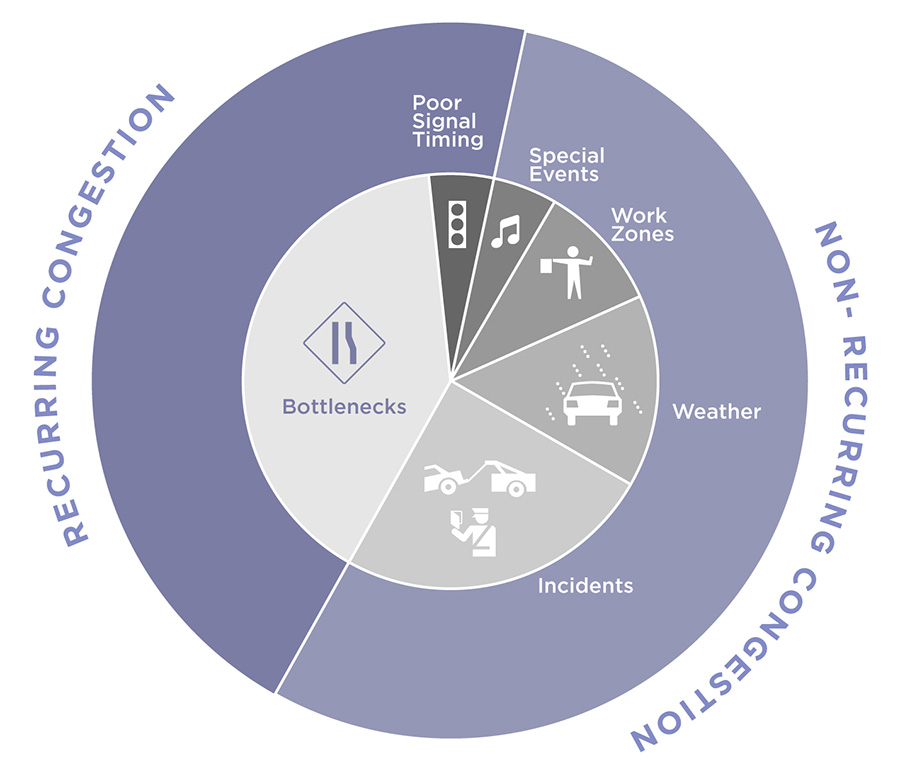 Figure 1. Illustration. Causes of Congestion. This figure is a pie chart that illustrates the various causes of congestion. They are divided up into ones that cause recurring congestion versus those that cause non-recurring congestion. Causes of non-recurring congestion include, special events, work zones, inclement weather, and incidents. Causes of recurring congestion include bottlenecks or capacity constraints. The pie chart indicates that non-recurring congestion account for slightly more overall delay to travelers than recurring congestion.