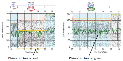 Purdue Coordination Diagram. The graphic shows a Purdue Coordination Diagram of relatively poor progression on the left (i.e., the traffic platoon is generally arrives on red) and of relatively good progression on the right (i.e., the traffic platoon generally arrives on green).