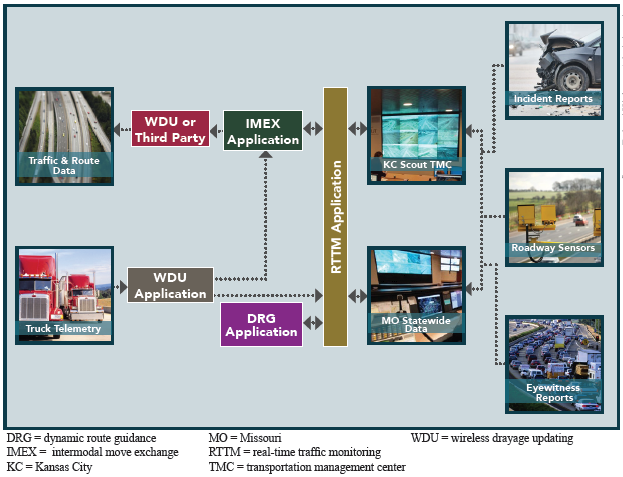 Flow chart depicts how information flows in the Cross-Town Improvement Project. Information flows into and out of the real-time traffic monitoring (RTTM)application through Kansas City Scout traffic management center and Missouri statewide data, both of which receive information flows from incident reports, roadway sensors, and eyewitness reports. Information also flows into the RTTM application and out of the RTTM application from both the DRG Application and the intermodal move exchange (IMEX) application. The IMEX application receives information from the WDU application that is informed by truck telemetry transmissions. The IMEX application returns data to either wireless drayage updating or a third party application, which then disseminates traffic and route data.