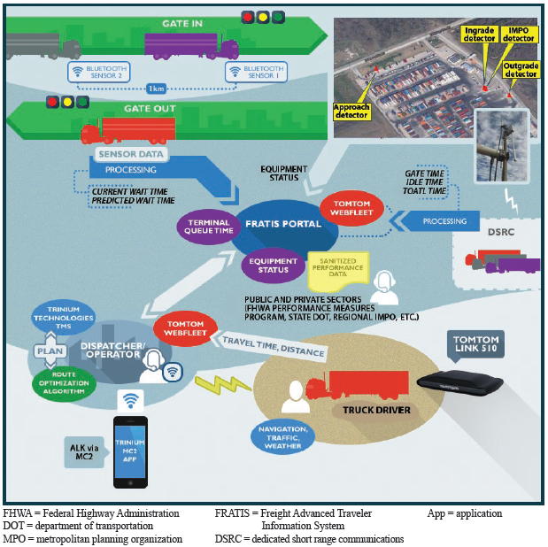 Diagram depicts the Freight Advanced Traveler Information System architecture for Dallas-Fort Worth. Illustration depicts the relationship between the following components, including: 1. Drayage optimization; 2. Terminal queue time via: a. Bluetooth/Wi-Fi and b. dedicated short range communication and basic safety message; 3. Routing, navigation, traffic, and weather; and 4. Advance notice to terminals.