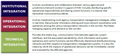 Diagram defines institutional, operational, and technical integration.