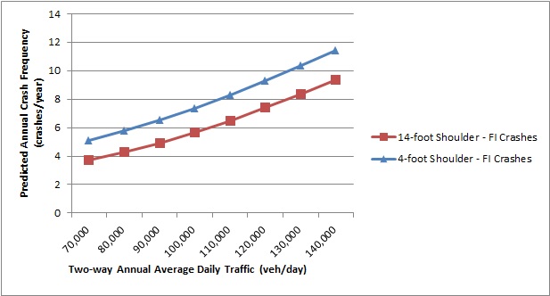 Line chart depicting the predicted annual FI crash frequency of 14-foot and 4-foot shoulders. Both the 14-foot and 4-foot shoulder plots follow the same increasing trend with AADT; however, 4-foot shoulders have higher predicted annual crash frequencies for all AADTs.