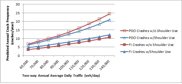 Line chart of the predicted annual PDO and FI crash frequency for 6-lane freeways with and without shoulder use. All four crash prediction functions increase with AADT. The difference between FI crashes with and without shoulder use remains relatively constant, with freeways without shoulder used predicted to have slightly fewer crashes. The disparity in predicted PDO crashes between freeways with and without shoulder use increases slightly as AADT increases, with freeways with shoulder used expected to have fewer crashes.