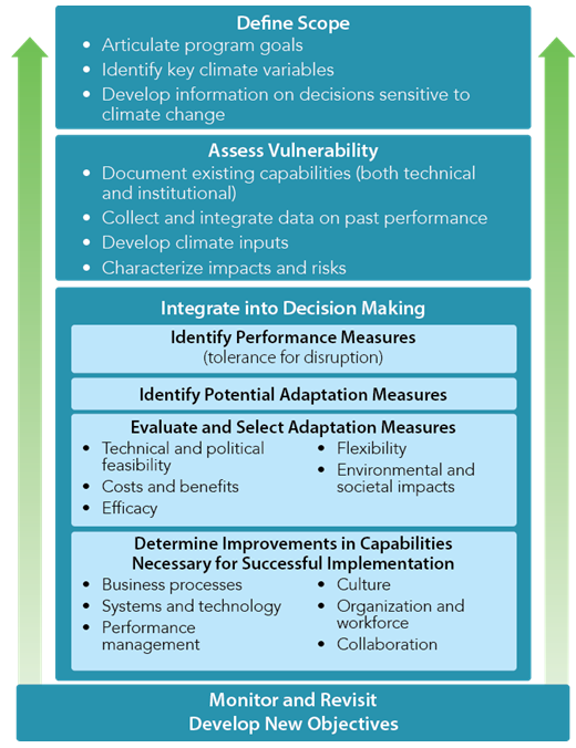 This diagram provides a series of steps for developing a TSMO and Maintenance Adaptation framework