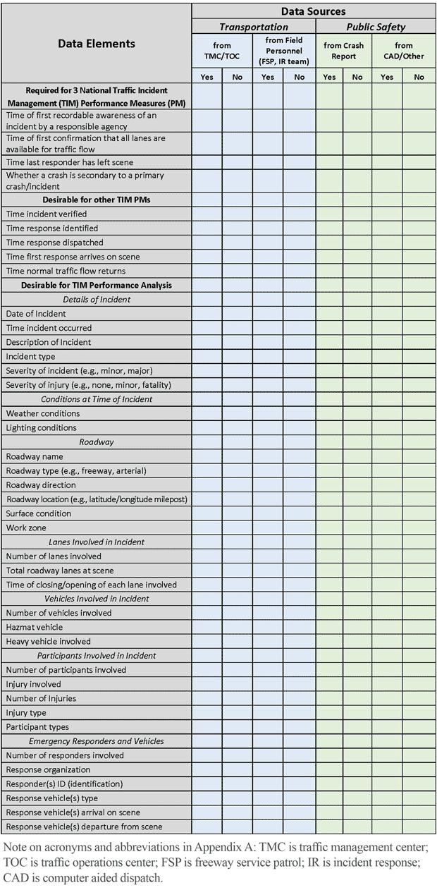 Appendix A is a template for a checklist that can be used to keep track of traffic incident management performance measure data elements by two main types of data source: transportation and public safety.