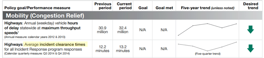 Figure 10 is an extract from the Washington State Department of Transportation's Gray Notebook report, focusing on performance measures that fall under Washington State Department of Transportation's mobility (congestion relief) policy goal.