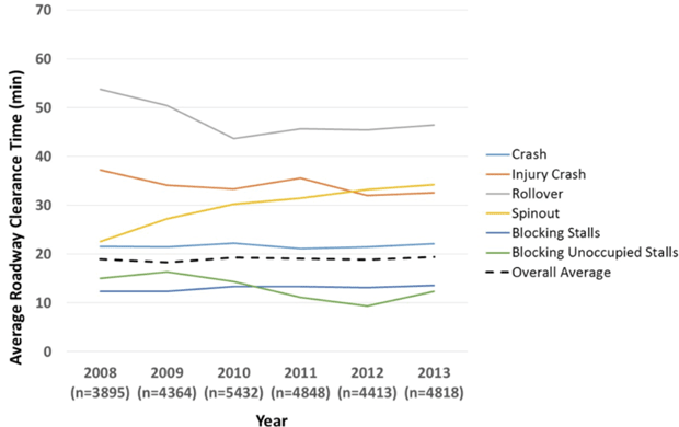 Figure 12 shows the average roadway clearance times (RCT) from the Minnesota Department of Transportation (MnDOT) in the years 2008 through 2013 for six different types of incidents, in addition to the overall average across all incident types.