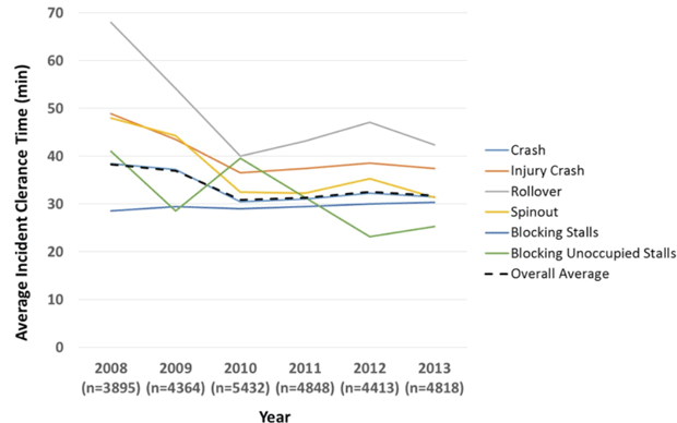 Figure 13 shows the average incident clearance times (ICT) from the Minnesota Department of Transportation (MnDOT) in the years 2008 through 2013 for six different types of incidents, in addition to the overall average across all incident types.