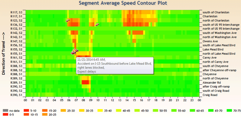 A heat map of average speeds along a freeway, in a single direction of travel showing congestion throughout the entire freeway segment during the morning rush hour period and at one end of the freeway segment during the afternoon.