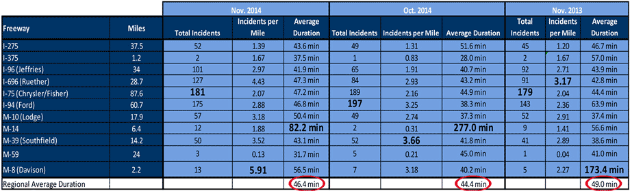 Figure 7 is a table extracted from the November 2014 Southeast Michigan Traffic Operations Center (SEMTOC) Performance Measures Report.