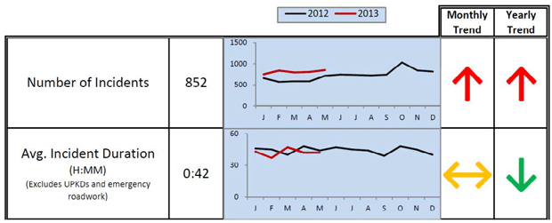 Figure 9 shows monthly and yearly trends in aggregate average Incident Clearance Times (ICT) for New Jersey, calculated from data from the New Jersey Department of Transportation's traffic operations centers.