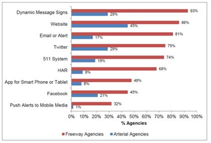 Graph of the traveler information distribution methods by freeway and arterial agencies.