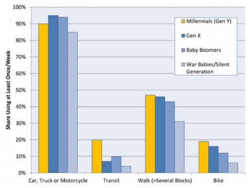 Graph of transportation mode (car, truck, motorcycle, transit, walk, or bike) usage by generation.