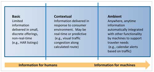 Text box showing a high level view of the evolution in information need trends, from a focus on basic information used by humans to make travel decisions to the availability of more sophisticated collections of information which can be used by computers to automate support for traveler needs.