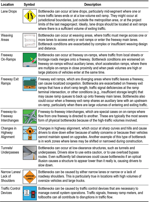 Figure 30 is a table showing the Common Locations for Geometric-Related Bottlenecks on Freeways. It shows the location, the symbol, and the bottleneck description for each location.