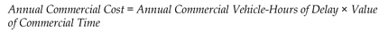 Figure 33 Equation: Annual Commercial Cost equals Annual Commercial Vehicle-Hours of Delay mulitplied by Value of Commercial Time.